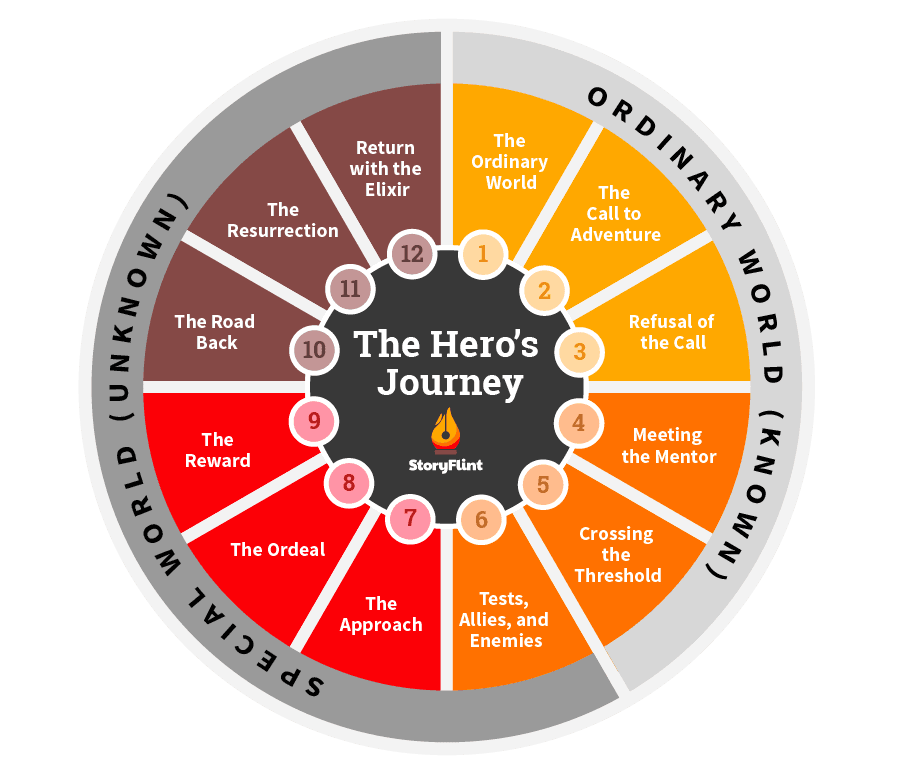 Hero’s Journey